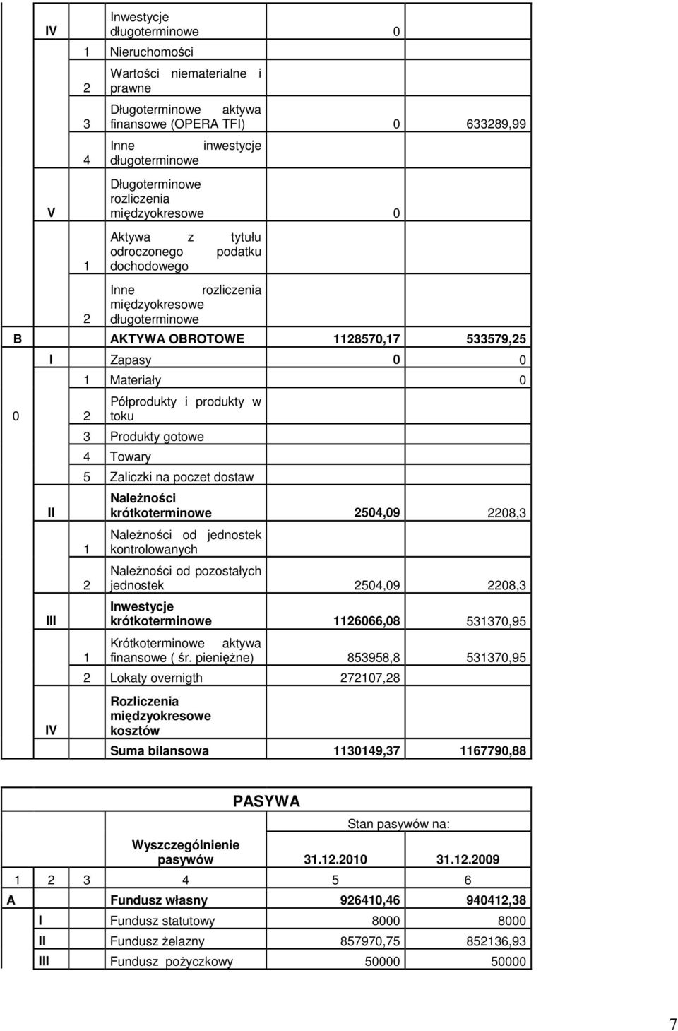 produkty w toku 3 Produkty gotowe 4 Towary 5 Zaliczki na poczet dostaw NaleŜności krótkoterminowe 504,09 08,3 NaleŜności od jednostek kontrolowanych NaleŜności od pozostałych jednostek 504,09 08,3