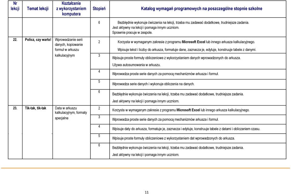 Wpisuje tekst i liczby do arkusza, formatuje dane, zaznacza je, edytuje, konstruuje tabele z danymi. Wpisuje proste formuły obliczeniowe z wykorzystaniem danych wprowadzonych do arkusza.