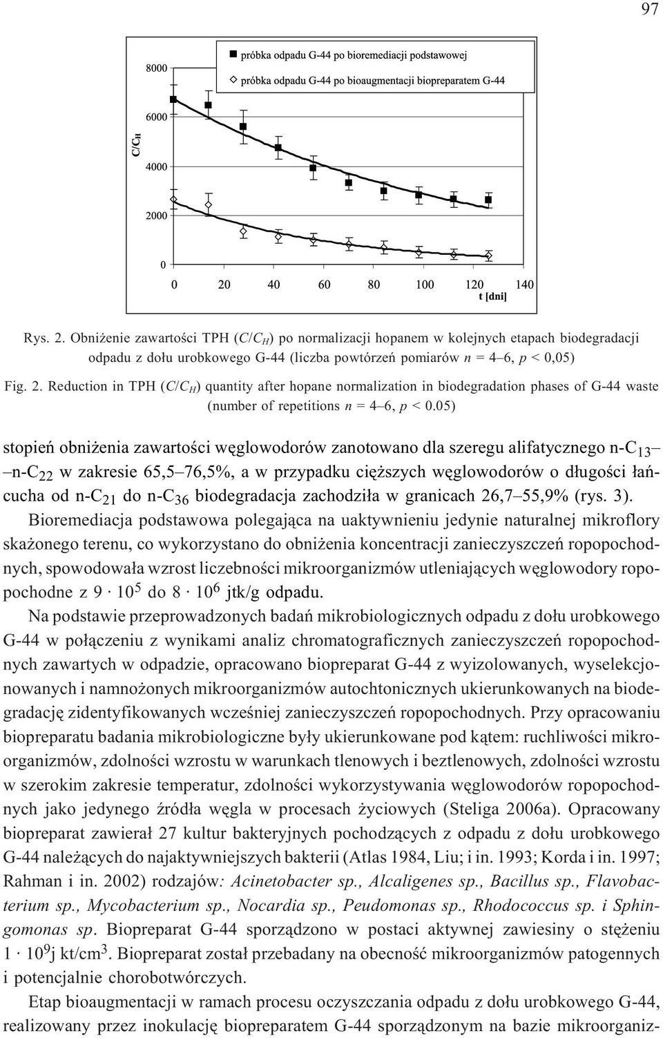 biodegradacja zachodzi³a w granicach 26,7 55,9% (rys. 3).