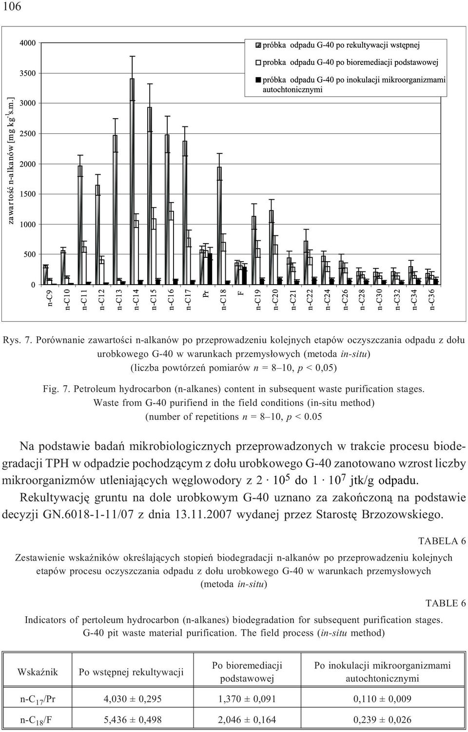 Fig. 7. Petroleum hydrocarbon (n-alkanes) content in subsequent waste purification stages. Waste from G-40 purifiend in the field conditions (in-situ method) (number of repetitions n = 8 10, p <0.
