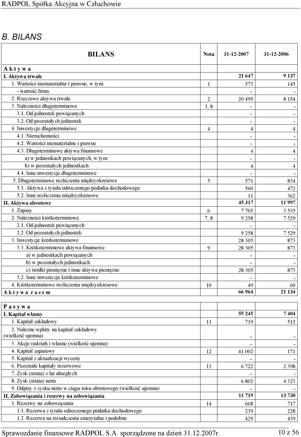 2. Wartości niematerialne i prawne - - 4.3. Długoterminowe aktywa finansowe 4 4 a) w jednostkach powiązanych, w tym: - - b) w pozostałych jednostkach 4 4 4.4. Inne inwestycje długoterminowe - - 5.