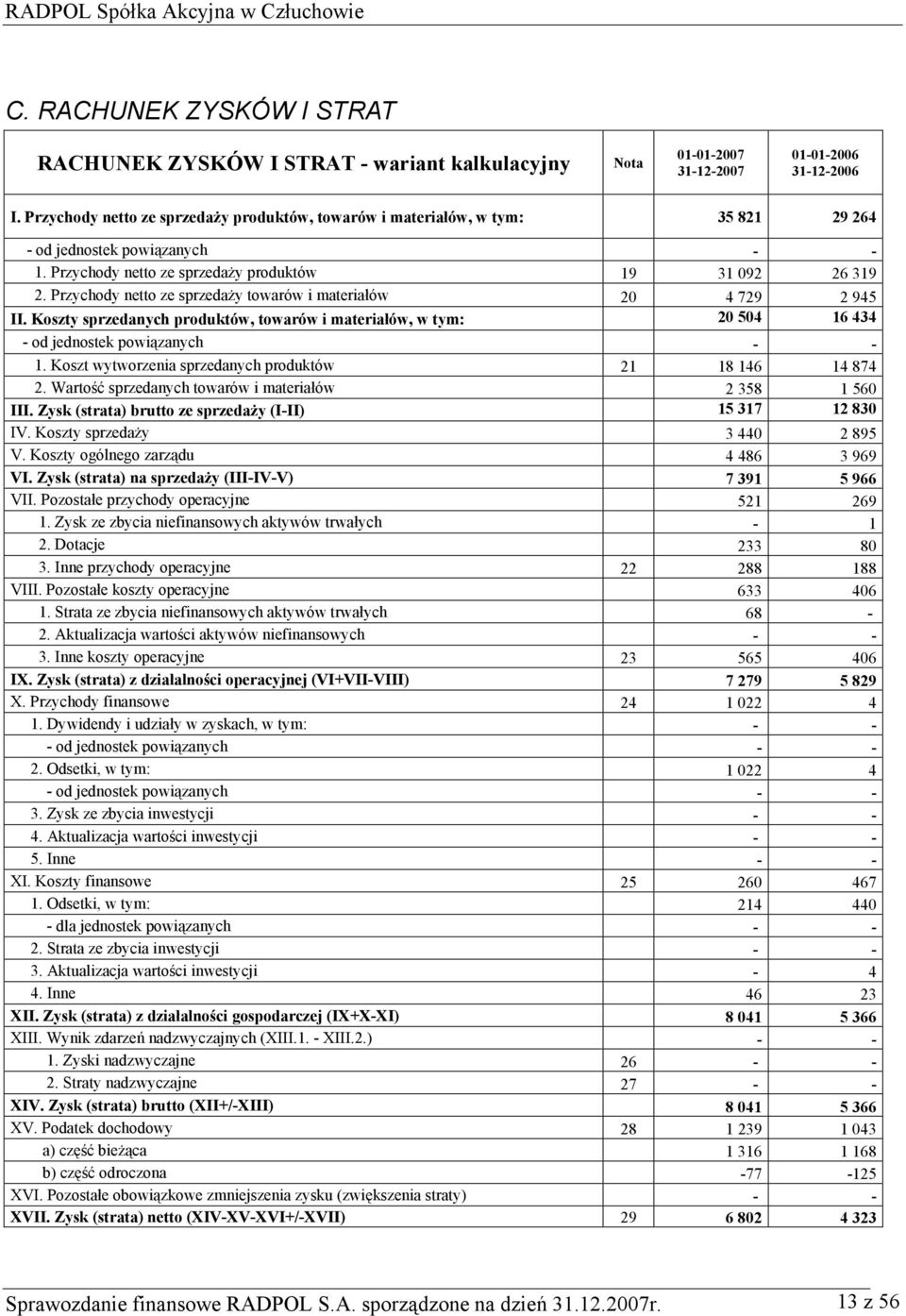 Przychody netto ze sprzedaży towarów i materiałów 20 4 729 2 945 II. Koszty sprzedanych produktów, towarów i materiałów, w tym: 20 504 16 434 - od jednostek powiązanych - - 1.