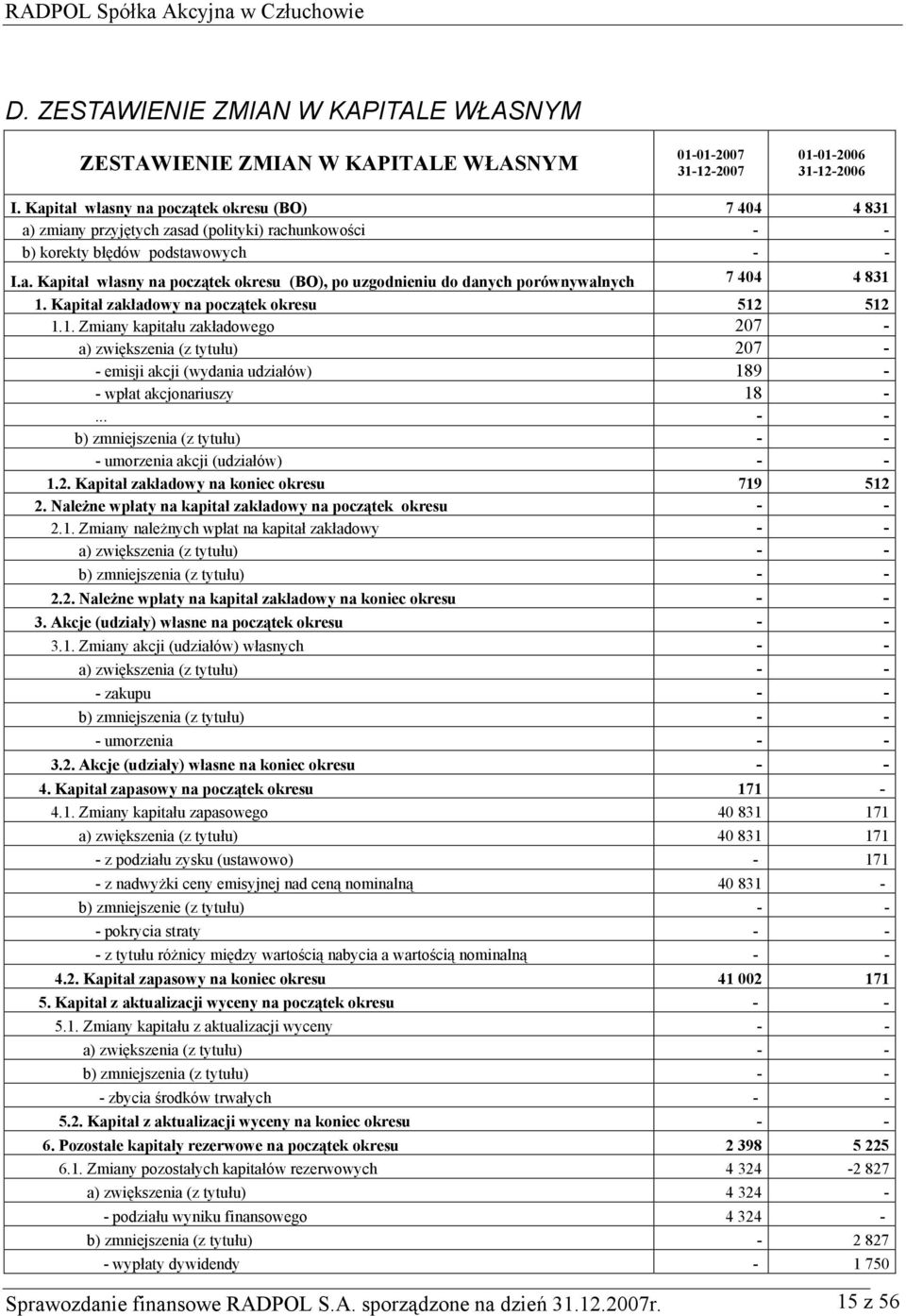 Kapitał zakładowy na początek okresu 512 512 1.1. Zmiany kapitału zakładowego 207 - a) zwiększenia (z tytułu) 207 - - emisji akcji (wydania udziałów) 189 - - wpłat akcjonariuszy 18 -.
