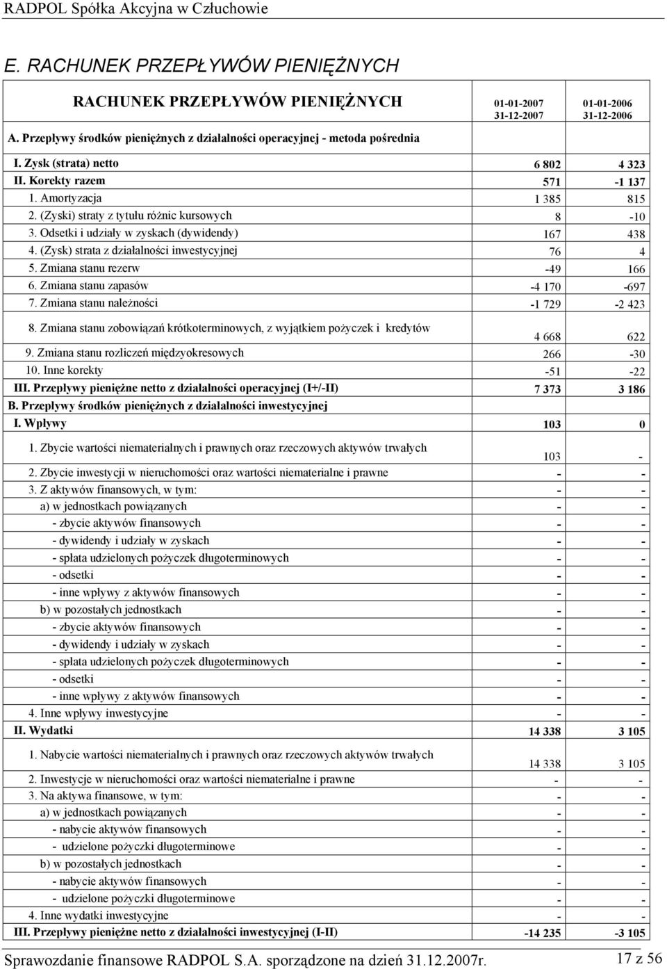 (Zysk) strata z działalności inwestycyjnej 76 4 5. Zmiana stanu rezerw -49 166 6. Zmiana stanu zapasów -4 170-697 7. Zmiana stanu należności -1 729-2 423 8.