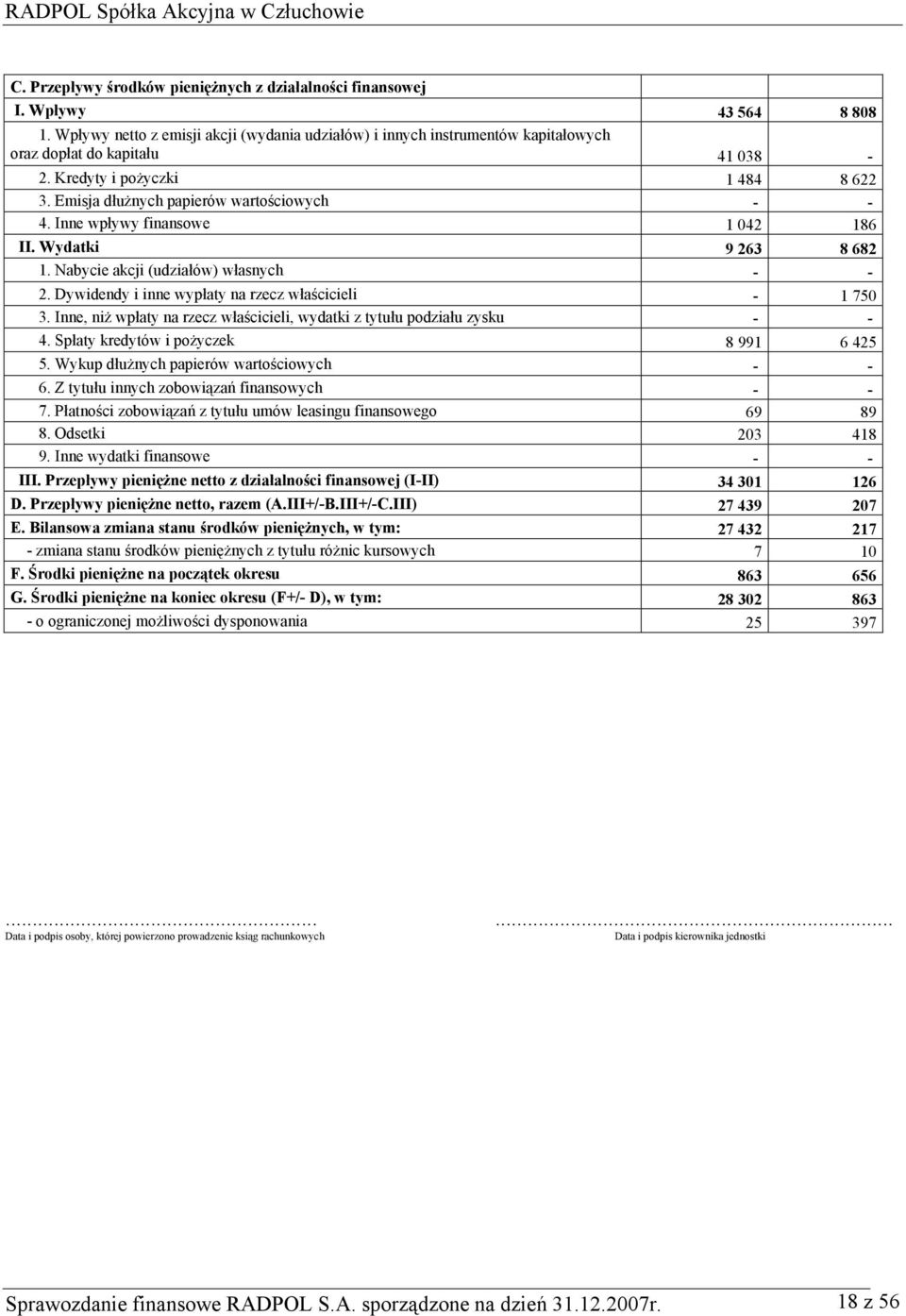 Dywidendy i inne wypłaty na rzecz właścicieli - 1 750 3. Inne, niż wpłaty na rzecz właścicieli, wydatki z tytułu podziału zysku - - 4. Spłaty kredytów i pożyczek 8 991 6 425 5.
