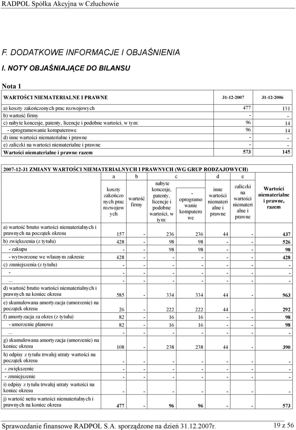 podobne wartości, w tym: 96 14 - oprogramowanie komputerowe 96 14 d) inne wartości niematerialne i prawne - - e) zaliczki na wartości niematerialne i prawne - - Wartości niematerialne i prawne razem