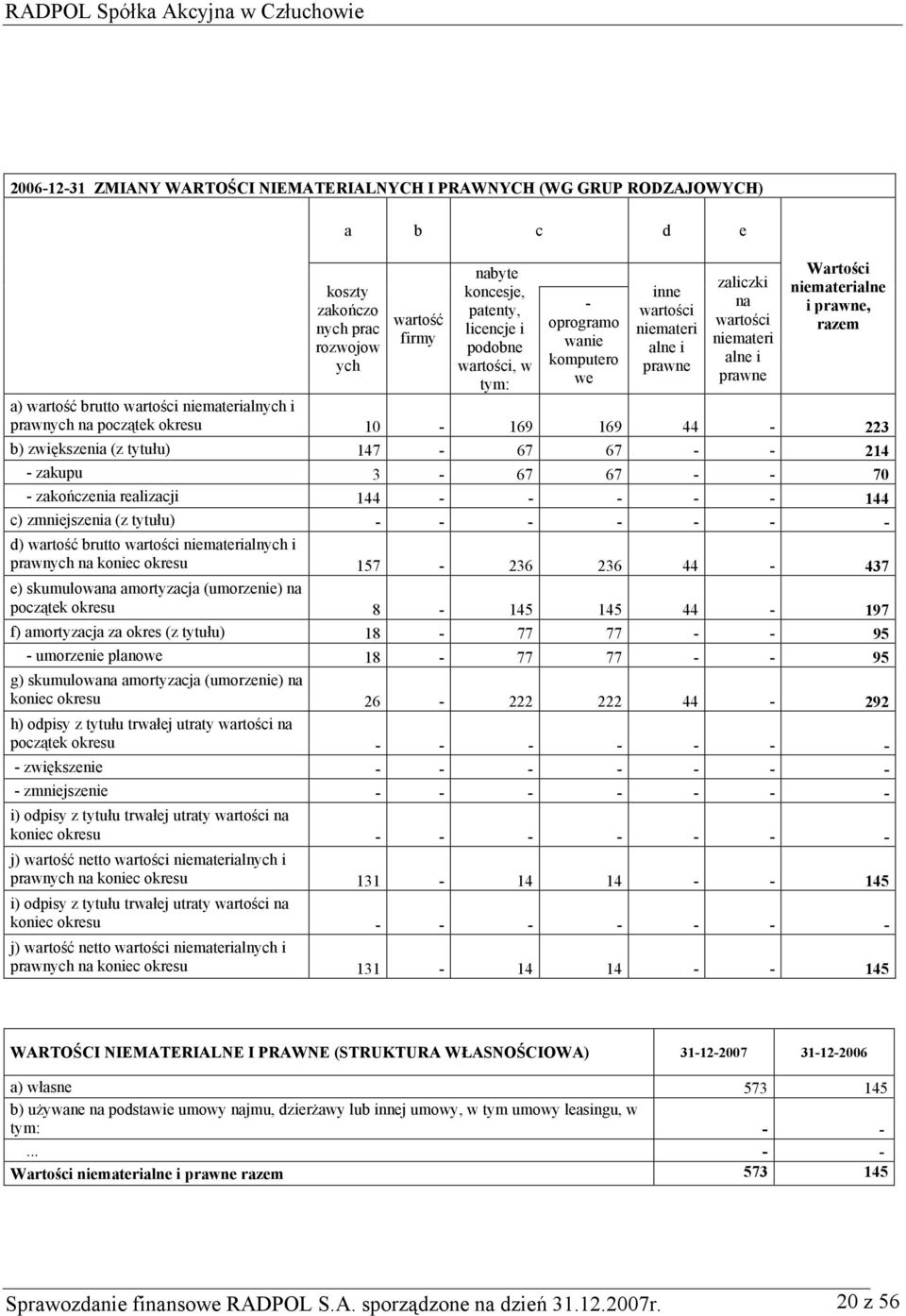 niematerialnych i prawnych na początek okresu 10-169 169 44-223 b) zwiększenia (z tytułu) 147-67 67 - - 214 - zakupu 3-67 67 - - 70 - zakończenia realizacji 144 - - - - - 144 c) zmniejszenia (z