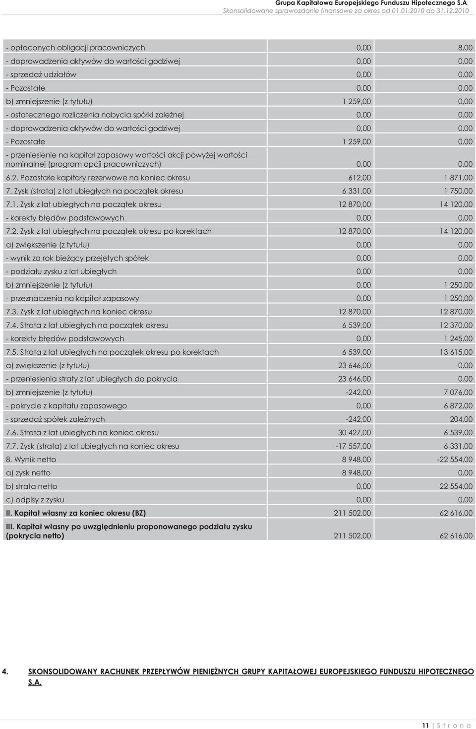 wartości nominalnej (program opcji pracowniczych) 0,00 0,00 6.2. Pozostałe kapitały rezerwowe na koniec okresu 612,00 1 871,00 7. Zysk (strata) z lat ubiegłych na początek okresu 6 331,00 1 750,00 7.