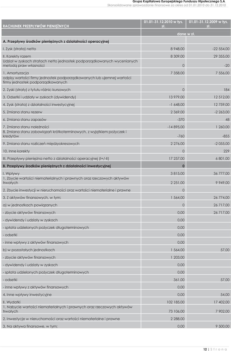 Amortyzacja 7 358,00 7 556,00 odpisy wartości firmy jednostek podporządkowanych lub ujemnej wartości firmy jednostek podporządkowanych 2. Zyski (straty) z tytułu różnic kursowych 0 184 3.