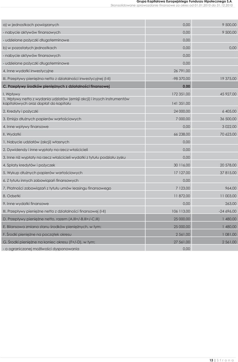 Przepływy środków pieniężnych z działalności finansowej 0,00 I. Wpływy 172 351,00 45 927,00 1.