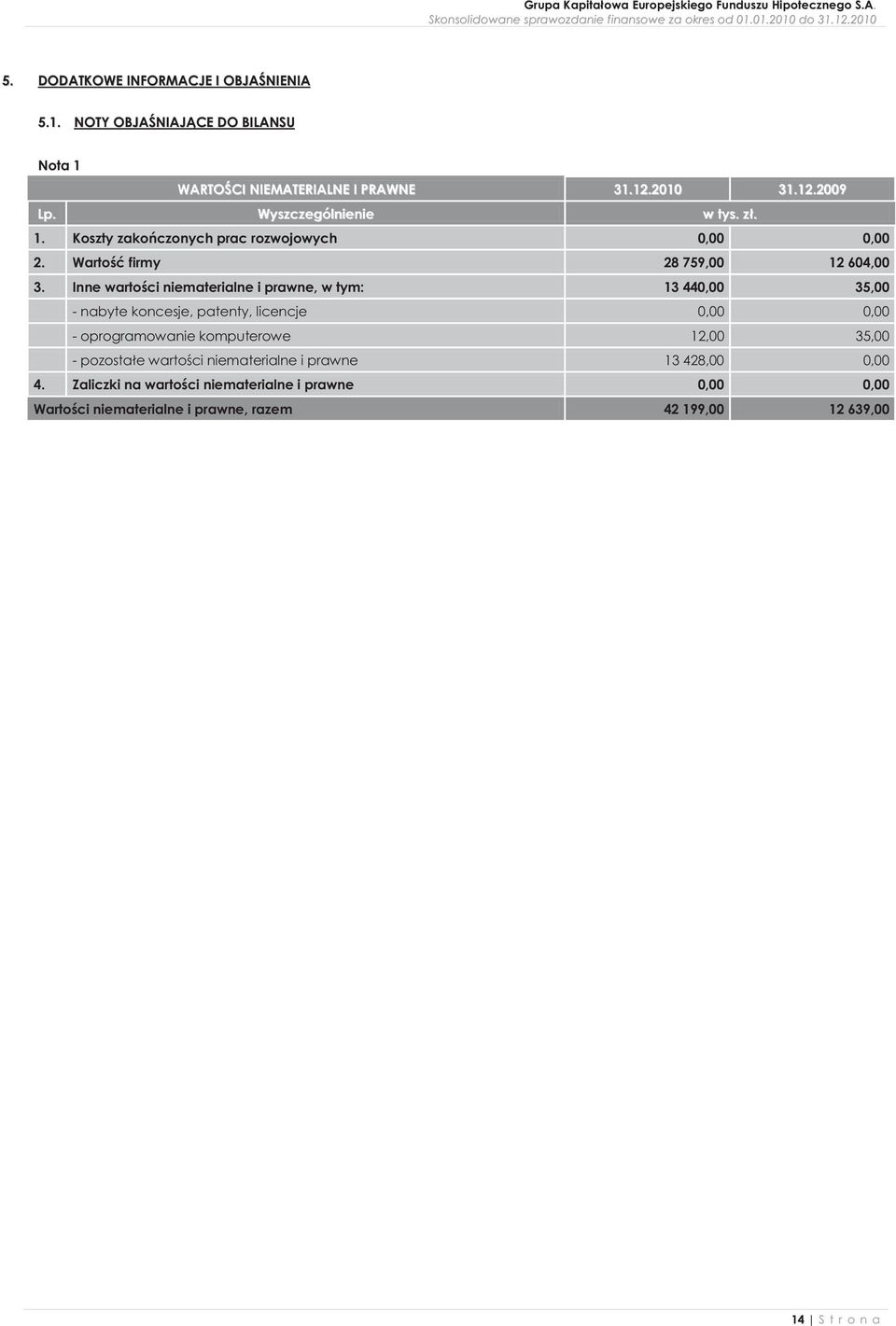 Inne wartości niematerialne i prawne, w tym: 13 440,00 35,00 - nabyte koncesje, patenty, licencje 0,00 0,00 - oprogramowanie komputerowe 12,00 35,00