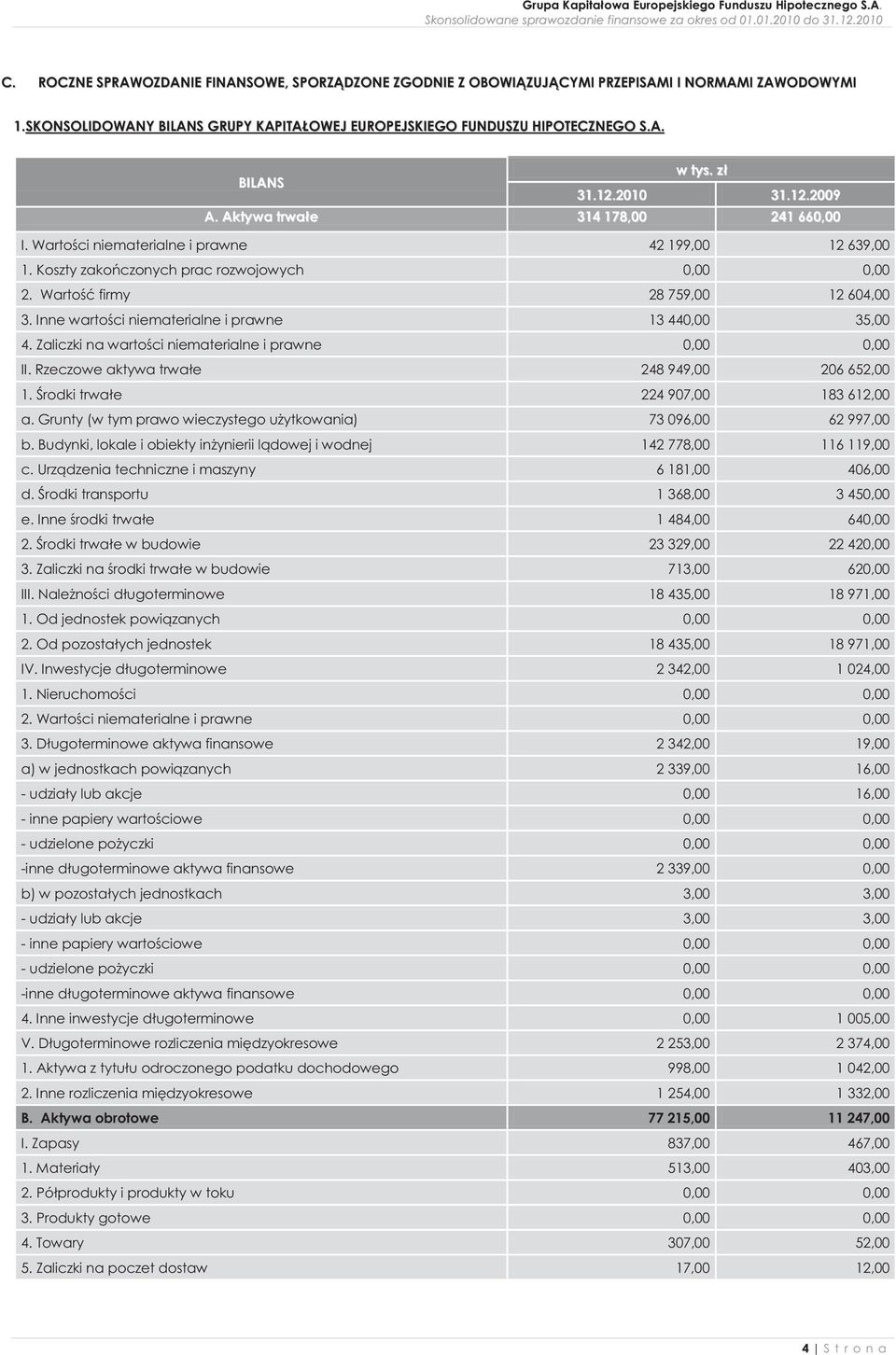 Wartość firmy 28 759,00 12 604,00 3. Inne wartości niematerialne i prawne 13 440,00 35,00 4. Zaliczki na wartości niematerialne i prawne 0,00 0,00 II. Rzeczowe aktywa trwałe 248 949,00 206 652,00 1.