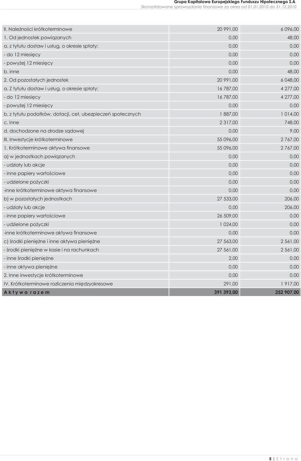 Z tytułu dostaw i usług, o okresie spłaty: 16 787,00 4 277,00 - do 12 miesięcy 16 787,00 4 277,00 - powyżej 12 miesięcy 0,00 0,00 b.