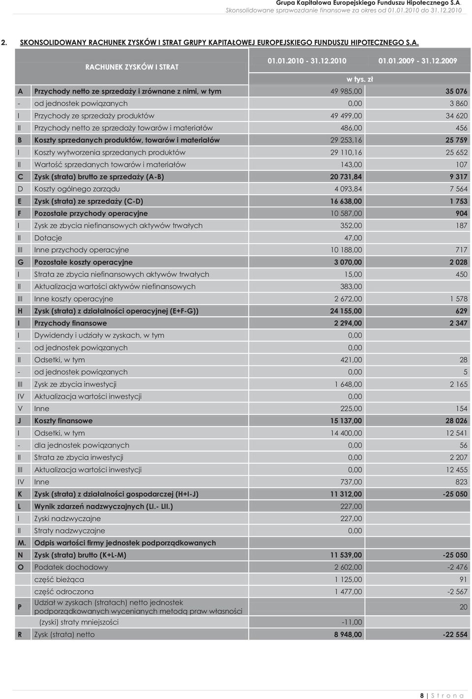 towarów i materiałów 486,00 456 B Koszty sprzedanych produktów, towarów i materiałów 29 253,16 25 759 I Koszty wytworzenia sprzedanych produktów 29 110,16 25 652 II Wartość sprzedanych towarów i