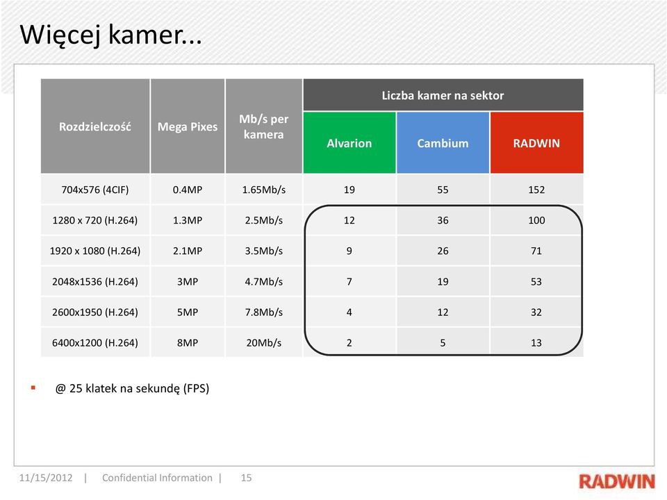 (4CIF) 0.4MP 1.65Mb/s 19 55 152 1280 x 720 (H.264) 1.3MP 2.5Mb/s 12 36 100 1920 x 1080 (H.264) 2.