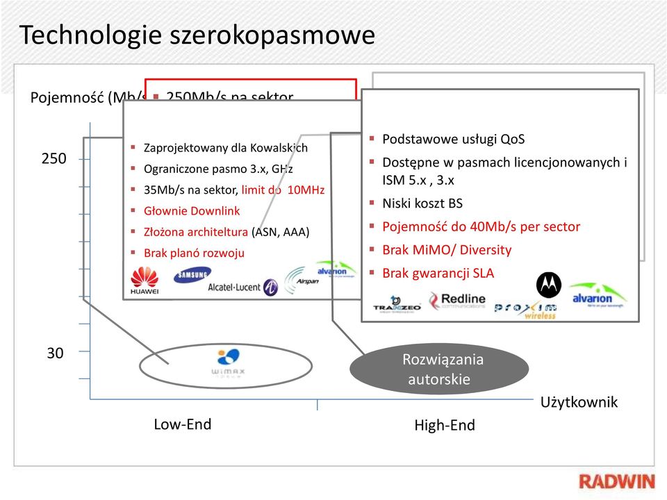 n Złożona architeltura (ASN, AAA) Brak planó rozwoju Oparte o standard 802.