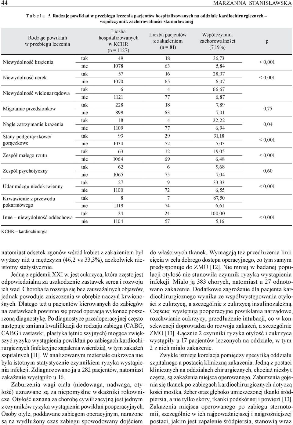 krążenia Niewydolność nerek Niewydolność wielonarządowa Migotanie przedsionków Nagłe zatrzymanie krążenia Stany podgorączkowe/ gorączkowe Zespół małego rzutu Zespół psychotyczny Udar mózgu