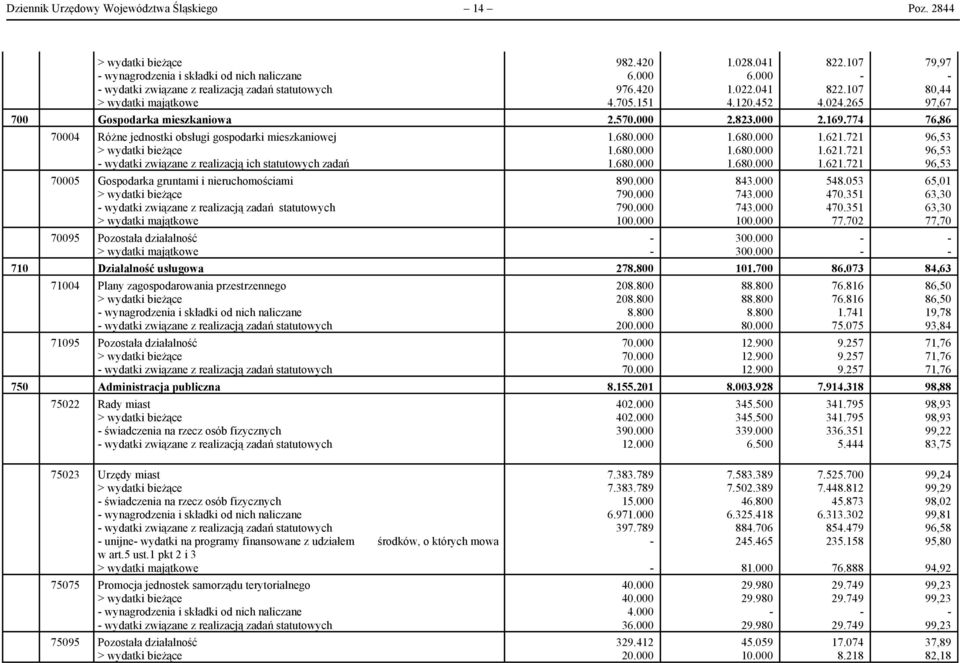 774 76,86 70004 Różne jednostki obsługi gospodarki mieszkaniowej > wydatki bieżące wydatki związane z realizacją ich statutowych zadań 70005 Gospodarka gruntami i nieruchomościami > wydatki bieżące