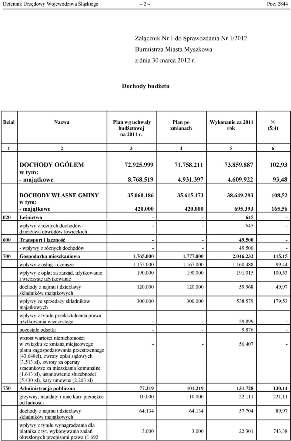 186 420.000 35.615.173 420.000 38.649.293 695.393 108,52 165,56 020 Leśnictwo 645 wpływy z różnych dochodówdzierżawa obwodów łowieckich 645 600 Transport i łączność 49.