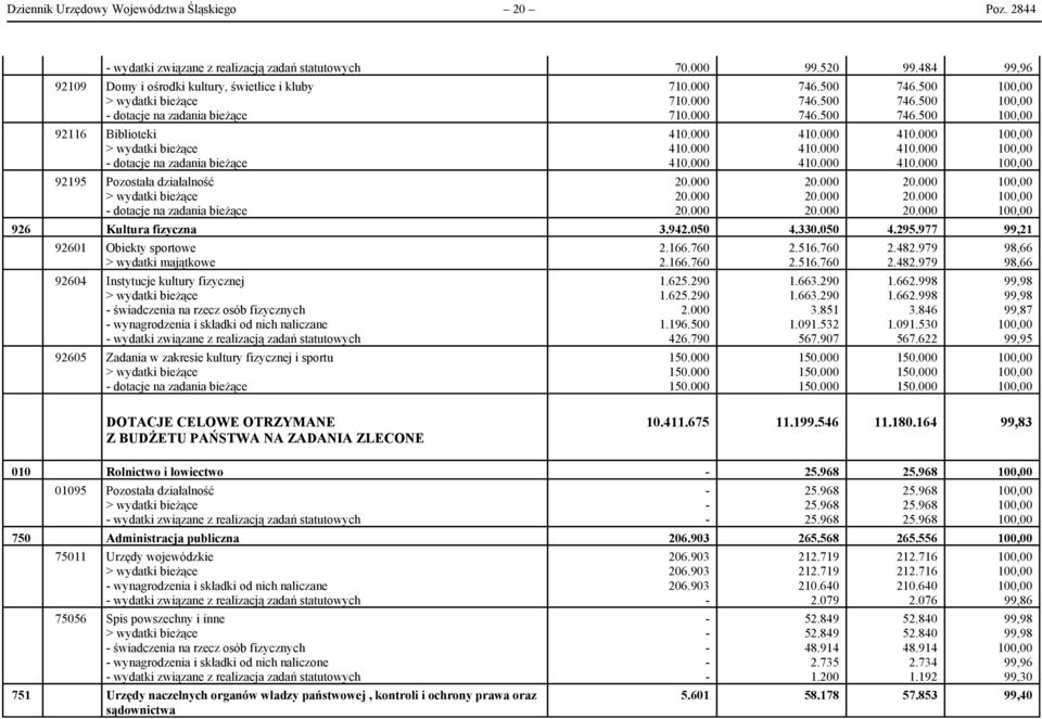 wydatki bieżące dotacje na zadania bieżące 926 Kultura fizyczna 3.942.050 4.330.050 4.295.