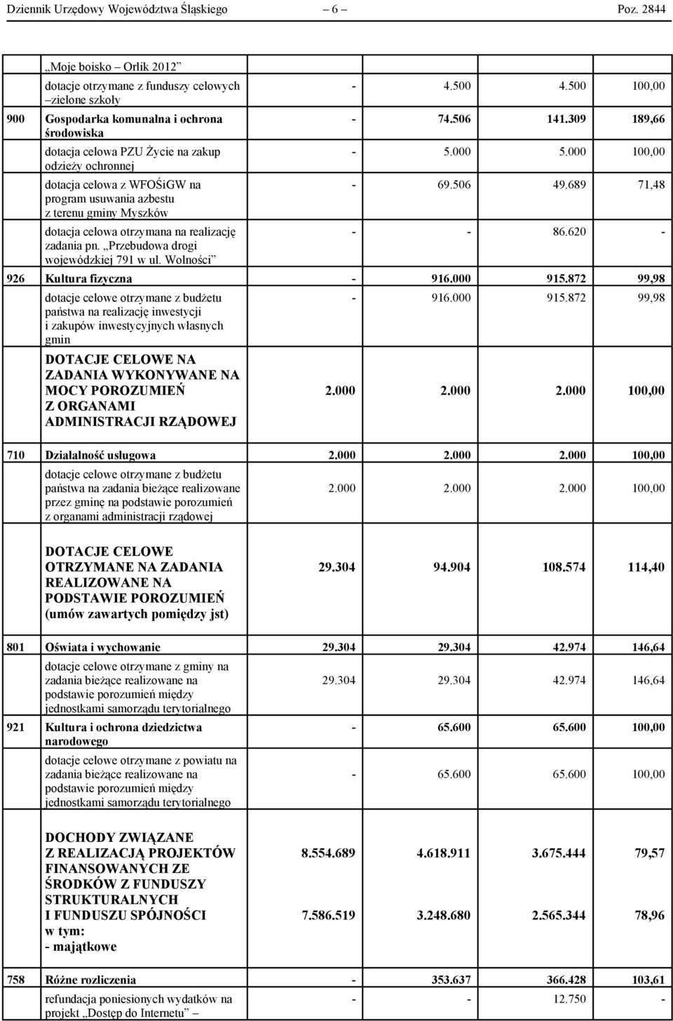 WFOŚiGW na program usuwania azbestu z terenu gminy Myszków dotacja celowa otrzymana na realizację zadania pn. Przebudowa drogi wojewódzkiej 791 w ul. Wolności 4.500 4.500 74.506 141.309 189,66 5.