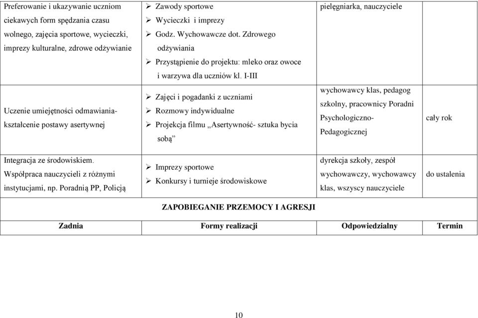 I-III Uczenie umiejętności odmawianiakształcenie postawy asertywnej Zajęci i pogadanki z uczniami Rozmowy indywidualne Projekcja filmu Asertywność- sztuka bycia sobą szkolny, pracownicy Poradni