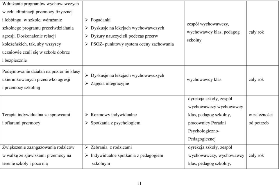 uczniowie czuli się w szkole dobrze i bezpiecznie Podejmowanie działań na poziomie klasy ukierunkowanych przeciwko agresji i przemocy szkolnej Dyskusje na lekcjach wychowawczych Zajęcia integracyjne