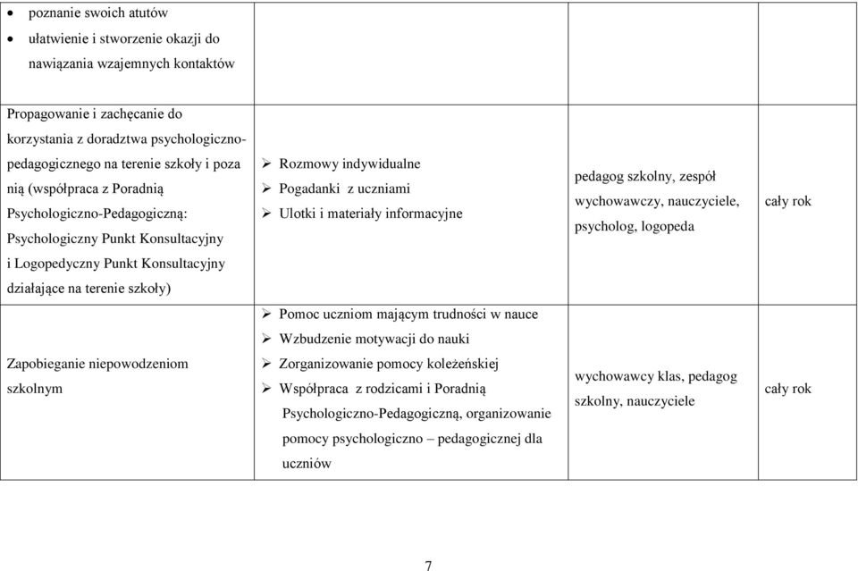 wychowawczy, nauczyciele, psycholog, logopeda i Logopedyczny Punkt Konsultacyjny działające na terenie szkoły) Pomoc uczniom mającym trudności w nauce Wzbudzenie motywacji do nauki Zapobieganie