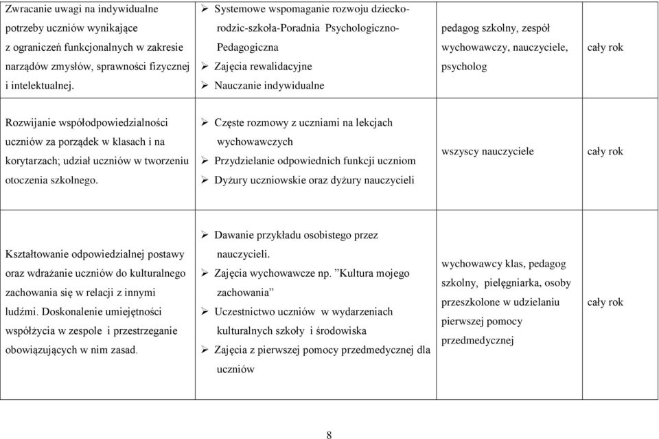 Nauczanie indywidualne Rozwijanie współodpowiedzialności Częste rozmowy z uczniami na lekcjach uczniów za porządek w klasach i na korytarzach; udział uczniów w tworzeniu wychowawczych Przydzielanie