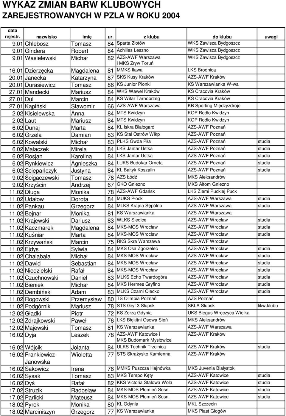 01 Janecka Katarzyna 87 SKS Kusy Kraków AZS-AWF Kraków 20.01 Durasiewicz Tomasz 86 KS Junior Pionki KS Warszawianka W-wa 27.01 Mandecki Mariusz 84 WKS Wawel Kraków KS Cracovia Kraków 27.