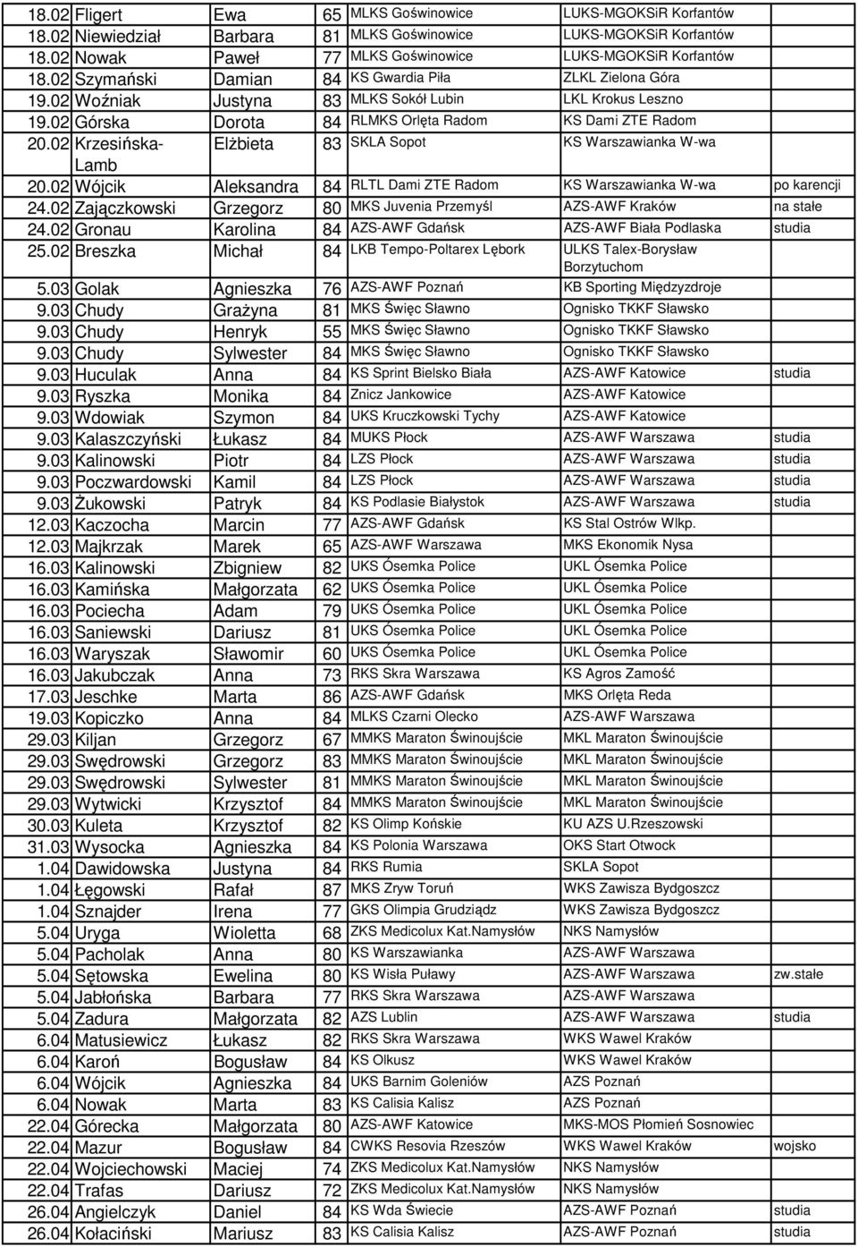 02 Krzesińska- ElŜbieta 83 SKLA Sopot KS Warszawianka W-wa Lamb 20.02 Wójcik Aleksandra 84 RLTL Dami ZTE Radom KS Warszawianka W-wa po karencji 24.