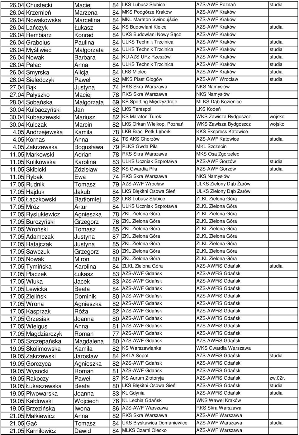 04 Grabolus Paulina 84 ULKS Technik Trzcinica AZS-AWF Kraków studia 26.04 Myśliwiec Małgorzata 84 ULKS Technik Trzcinica AZS-AWF Kraków studia 26.