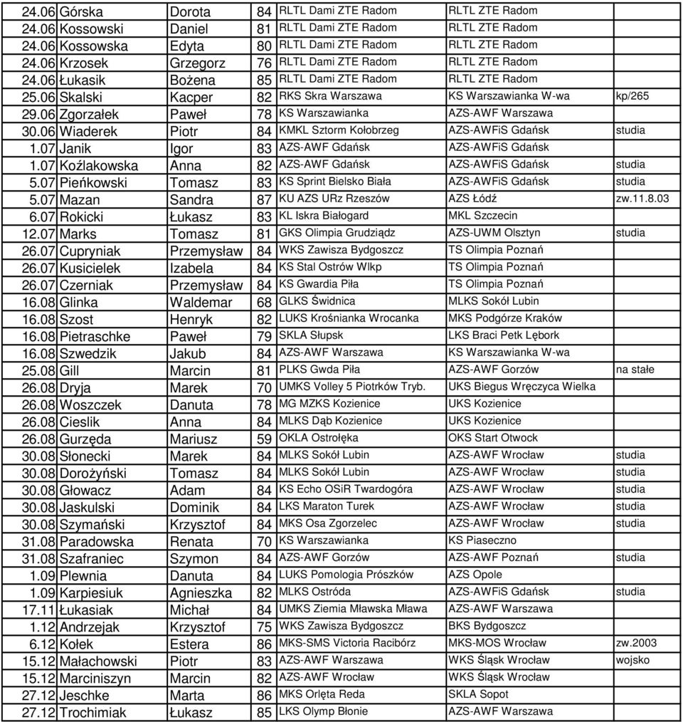 06 Zgorzałek Paweł 78 KS Warszawianka AZS-AWF Warszawa 30.06 Wiaderek Piotr 84 KMKL Sztorm Kołobrzeg AZS-AWFiS Gdańsk studia 1.07 Janik Igor 83 AZS-AWF Gdańsk AZS-AWFiS Gdańsk 1.