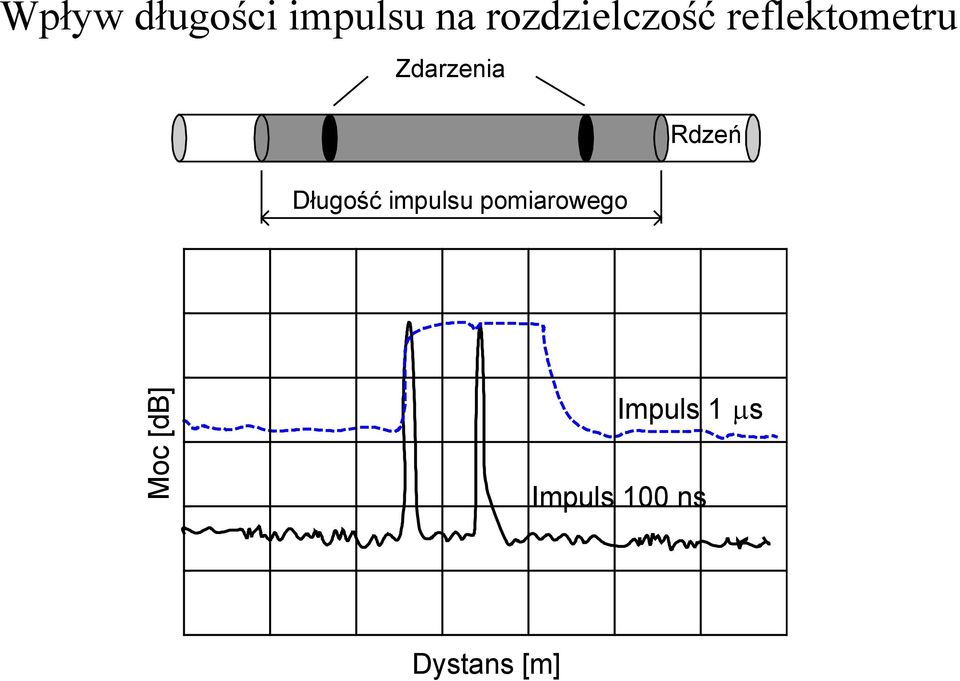 Zdarzenia Rdzeń Długość impulsu