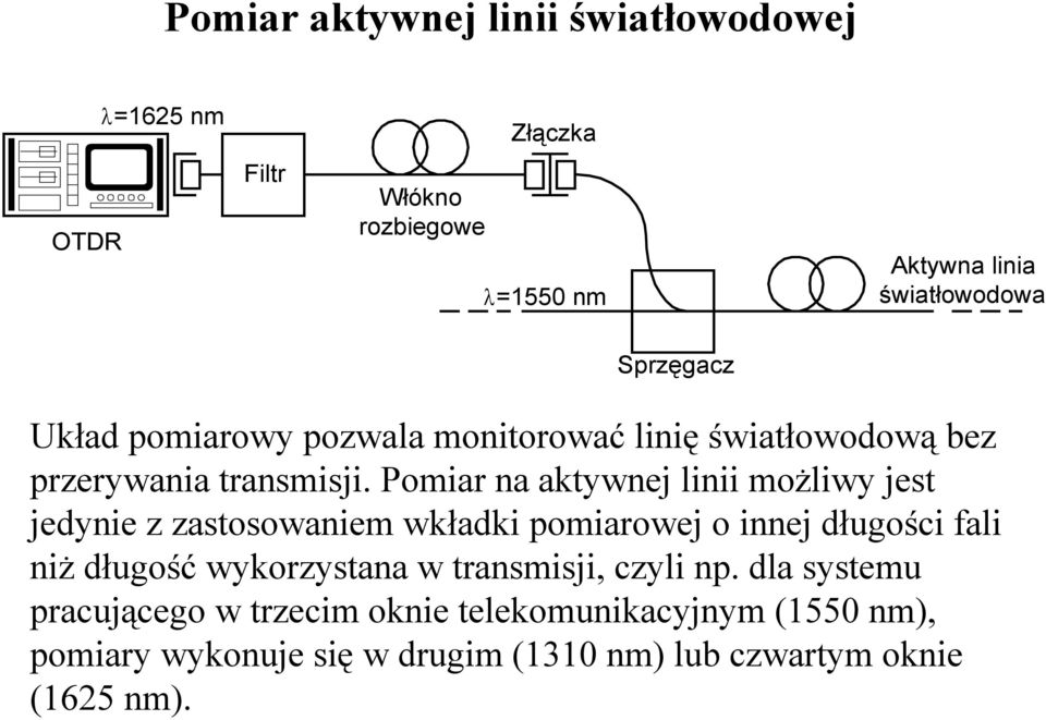 Pomiar na aktywnej linii możliwy jest jedynie z zastosowaniem wkładki pomiarowej o innej długości fali niż długość