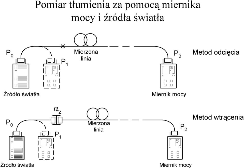 Źródło światła Miernik mocy P 0 α z P 1 Mierzona