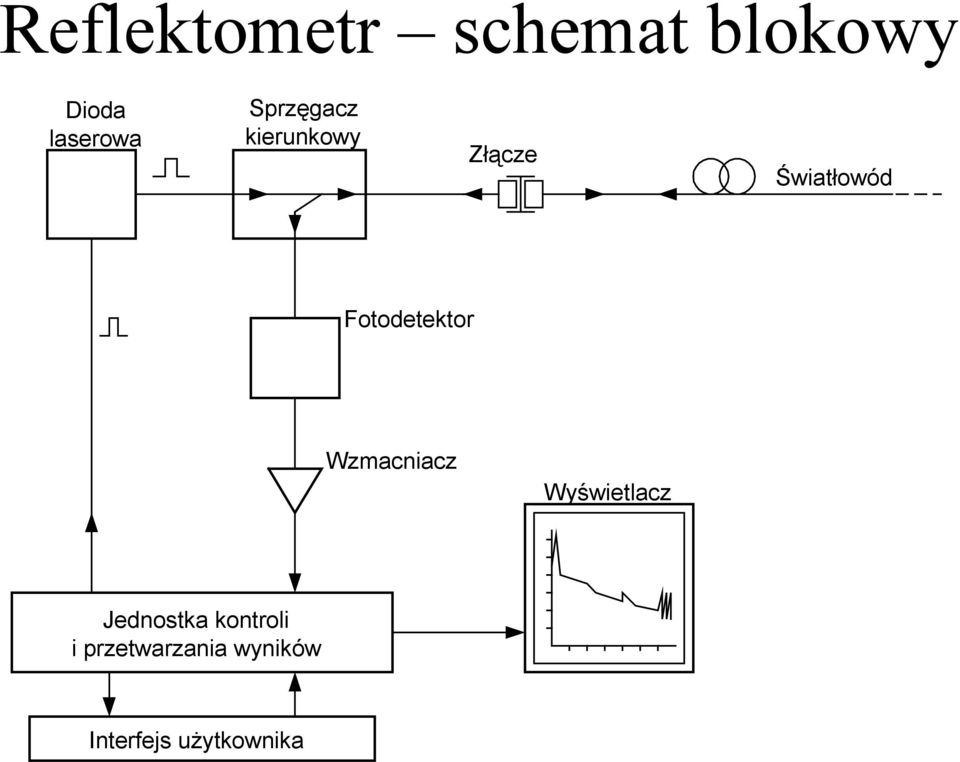 Fotodetektor Wzmacniacz Wyświetlacz Jednostka