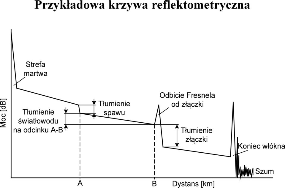 A-B Tłumienie spawu Odbicie Fresnela od złączki