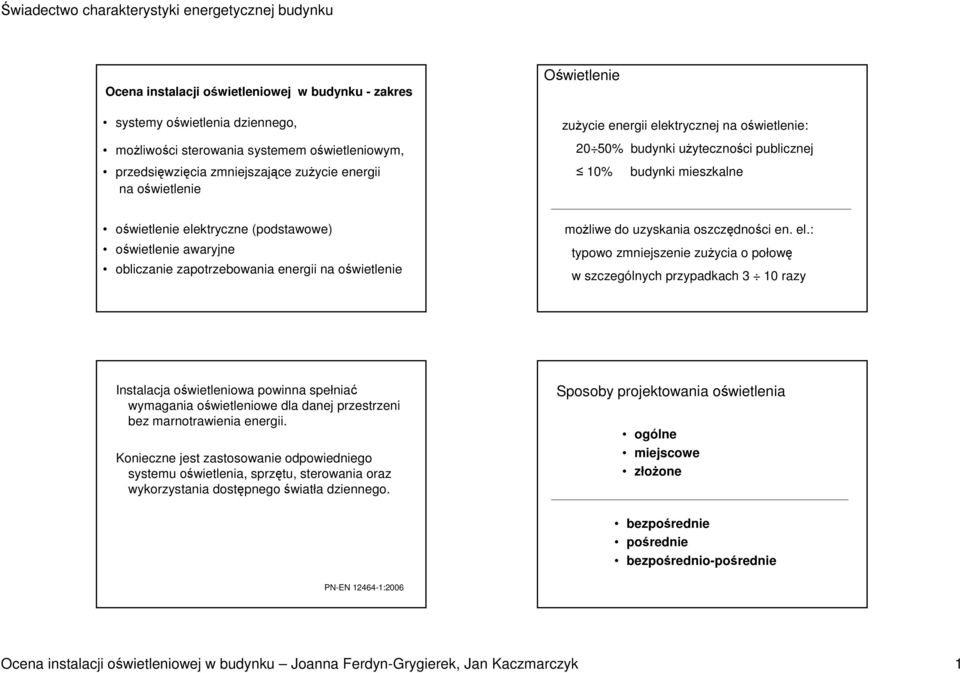 zapotrzebowania energii na oświetlenie moŝliwe do uzyskania oszczędności en. el.