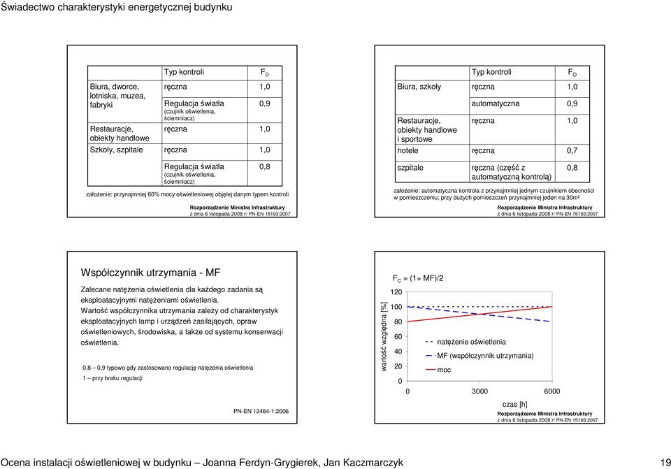 przynajmniej 60% mocy oświetleniowej objętej danym typem kontroli Rozporządzenie Ministra Infrastruktury z dnia 6 listopada 2008 r/ PN-EN 15193:2007 szpitale ręczna (część z automatyczną kontrolą)