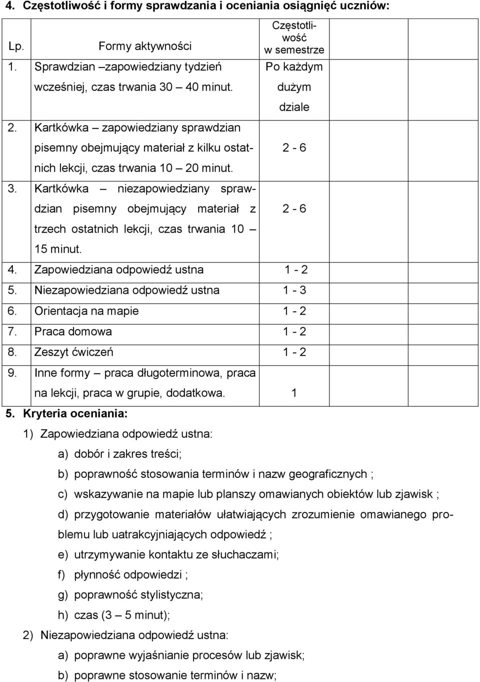 Kartkówka niezapowiedziany sprawdzian pisemny obejmujący materiał z 2-6 trzech ostatnich lekcji, czas trwania 10 15 minut. 4. Zapowiedziana odpowiedź ustna 1-2 5.