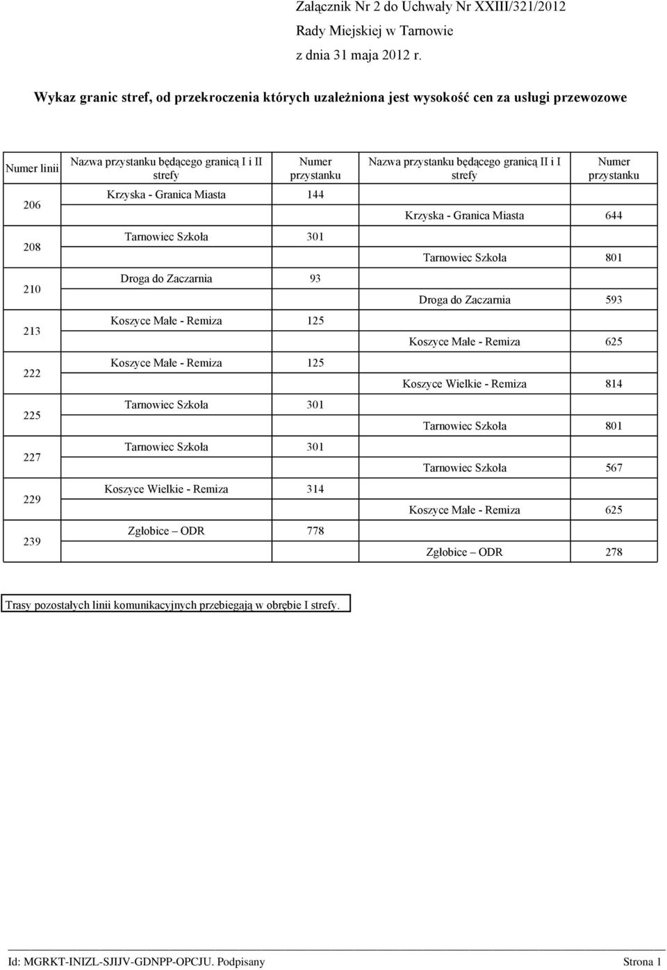 Remiza 125 Tarnowiec Szkoła 301 Tarnowiec Szkoła 301 Koszyce Wielkie - Remiza 314 Zgłobice ODR 778 Nazwa przystanku będącego granicą II i I strefy Numer przystanku Krzyska - Granica Miasta 644