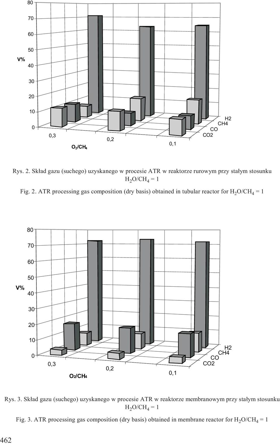 Rys. 3. Sk³ad gazu (suchego) uzyskanego w procesie ATR w reaktorze membranowym przy sta³ym stosunku H 2 O/CH 4 =1 Fig. 3. ATR processing gas composition (dry basis) obtained in membrane reactor for H 2 O/CH 4 =1 462