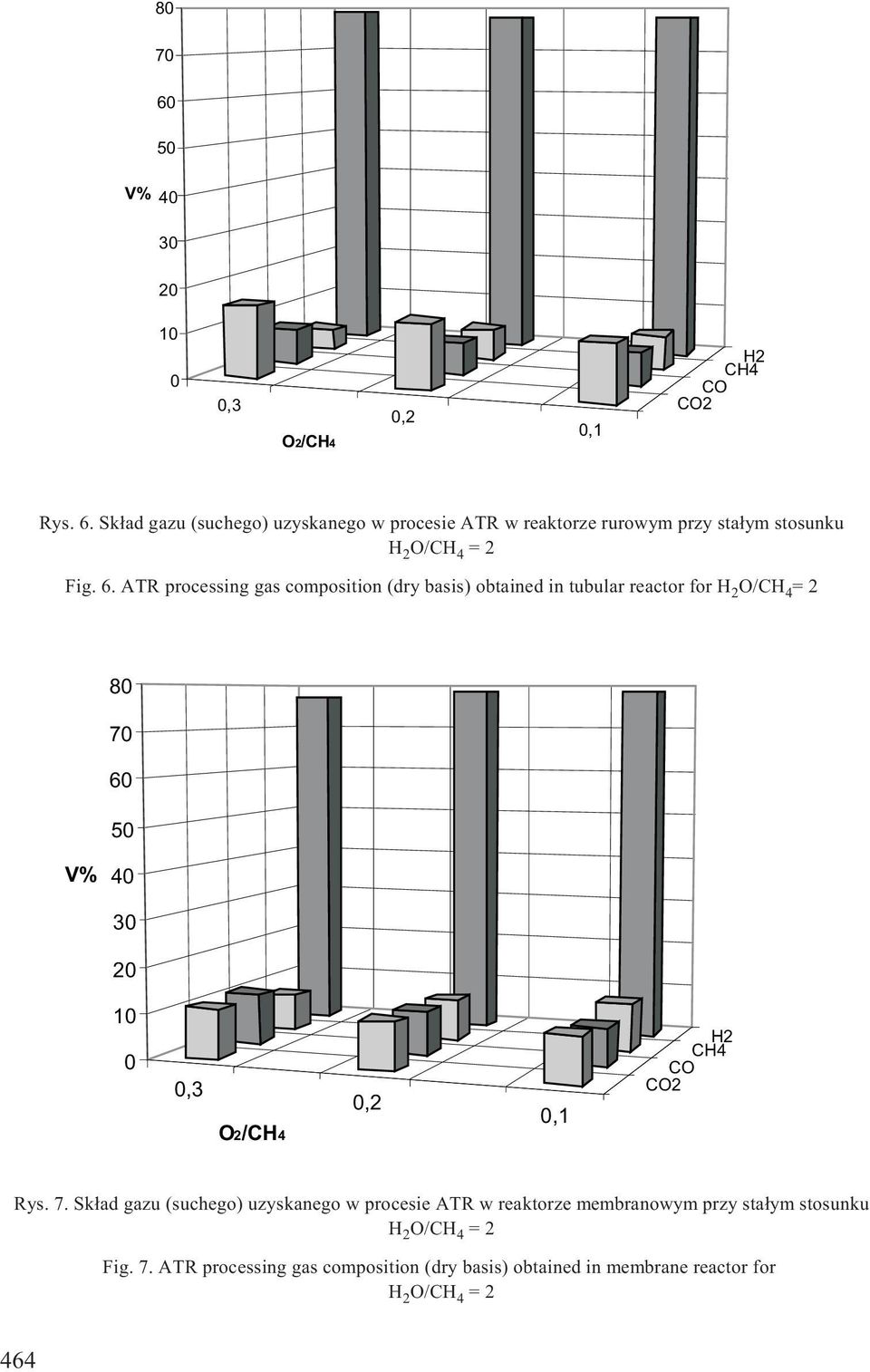ATR processing gas composition (dry basis) obtained in tubular reactor for H 2 O/CH 4 =2 8 7 V% 4 3 2 CH4 H2 CO CO2