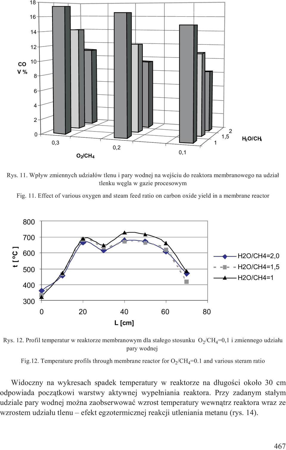 Effect of various oxygen and steam feed ratio on carbon oxide yield in a membrane reactor 8 7 t[ o C] 4 H2O/CH4=2, H2O/CH4=1,5 H2O/CH4=1 3 2 4 8 L [cm] Rys. 12.