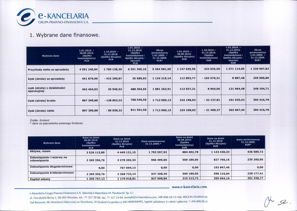 - (Spółka komandytowa i 1. - (Spółka Akcyjna) (Spółka Akcyjna) komandytowa) Spółka Akcyjna - 31.12.2009.