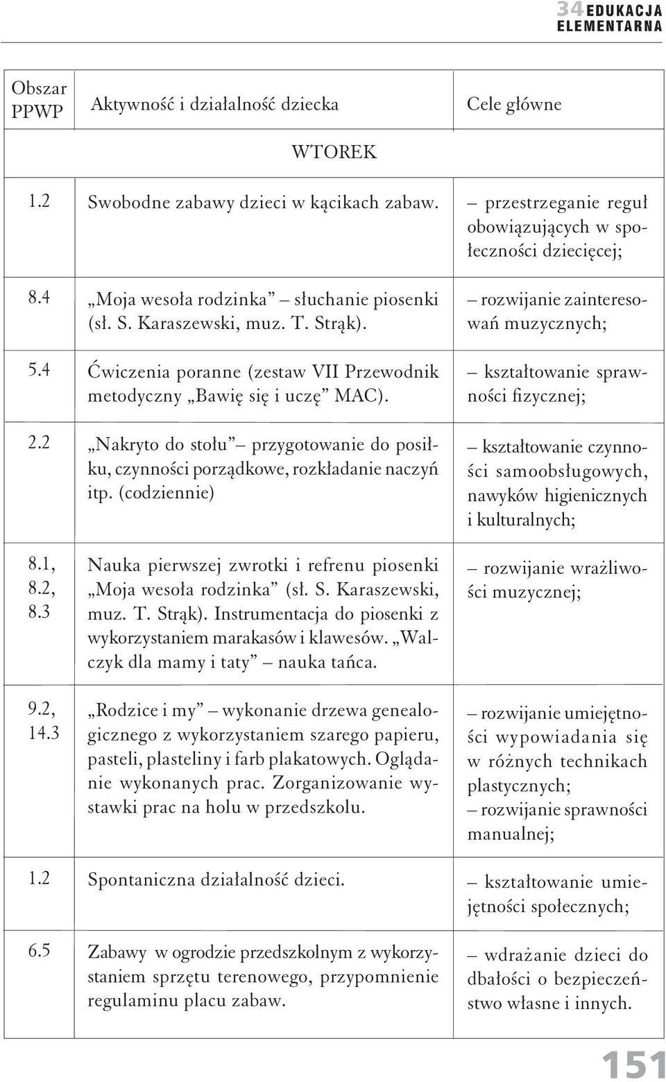 Walczyk dla mamy i taty nauka tańca. Rodzice i my wykonanie drzewa genealogicznego z wykorzystaniem szarego papieru, pasteli, plasteliny i farb plakatowych. Oglądanie wykonanych prac.