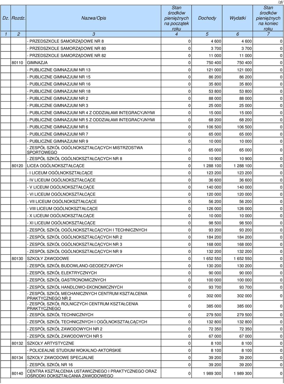 88 000 0 - PUBLICZNE GIMNAZJUM NR 3 0 25 000 25 000 0 - PUBLICZNE GIMNAZJUM NR 4 Z ODDZIAŁAMI INTEGRACYJNYMI 0 15 000 15 000 0 - PUBLICZNE GIMNAZJUM NR 5 Z ODDZIAŁAMI INTEGRACYJNYMI 0 68 200 68 200 0