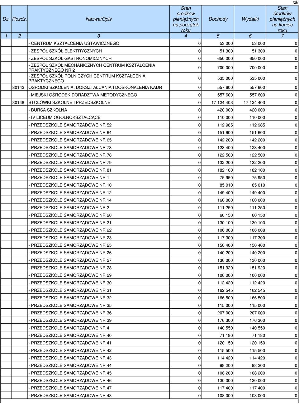 SZKOLNA 0 420 000 420 000 0 - IV LICEUM OGÓLNOKSZTAŁCĄCE 0 110 000 110 000 0 - PRZEDSZKOLE SAMORZADOWE NR 52 0 112 985 112 985 0 - PRZEDSZKOLE SAMORZADOWE NR 64 0 151 600 151 600 0 - PRZEDSZKOLE