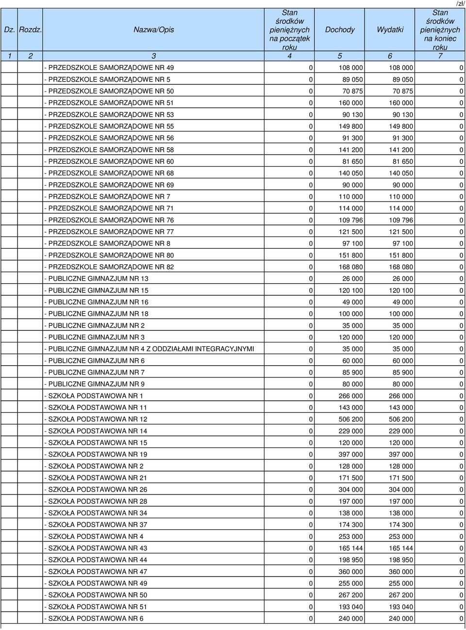 200 0 - PRZEDSZKOLE SAMORZĄDOWE NR 60 0 81 650 81 650 0 - PRZEDSZKOLE SAMORZĄDOWE NR 68 0 140 050 140 050 0 - PRZEDSZKOLE SAMORZĄDOWE NR 69 0 90 000 90 000 0 - PRZEDSZKOLE SAMORZĄDOWE NR 0 110 000